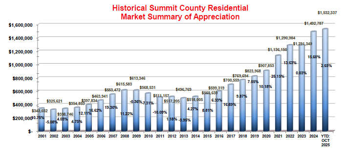 How is the market? Summit County Real Estate Market Appreciation